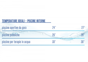 Tabella illustrativa delle temperature ideali per piscine interne