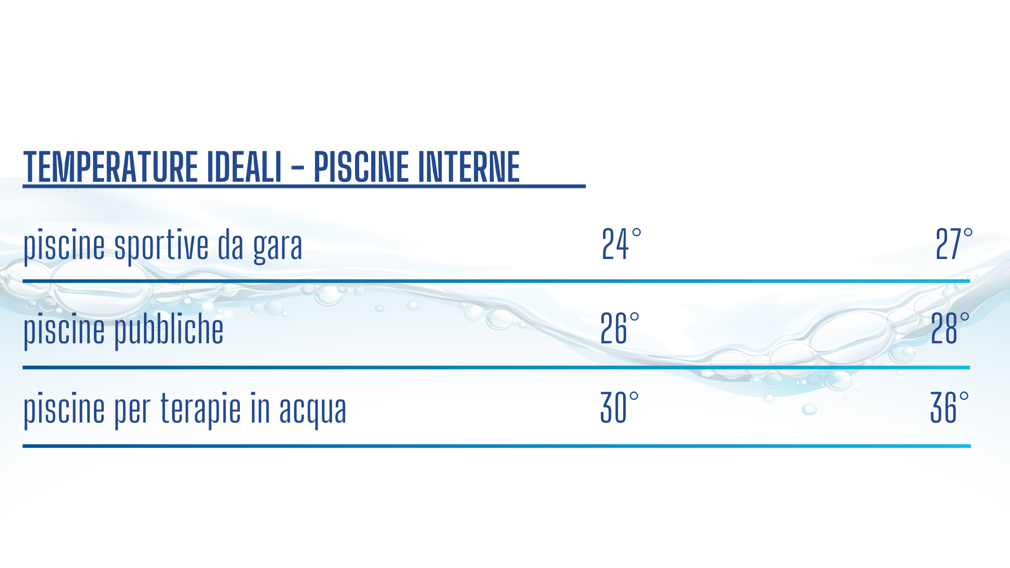 Tabella illustrativa delle temperature ideali per piscine interne