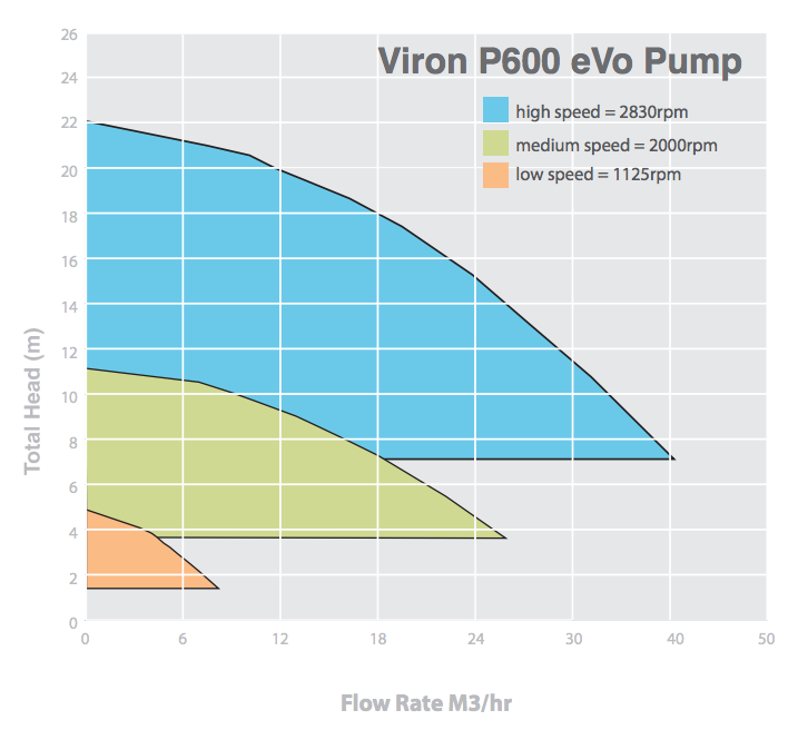 Viron P600 Flusso